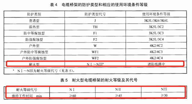 防火橋架的防護類型和耐火等級