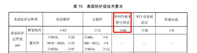 金屬防火橋架防火涂層厚度標準