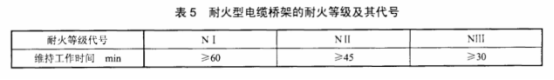 防火橋架防火等級標準表