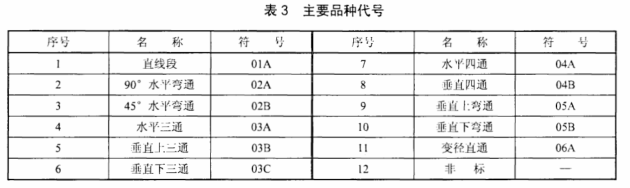 電纜橋架規格型號表3：橋架主要品種代號