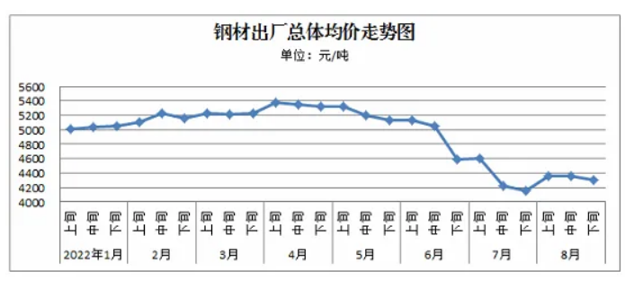 板材價格走勢